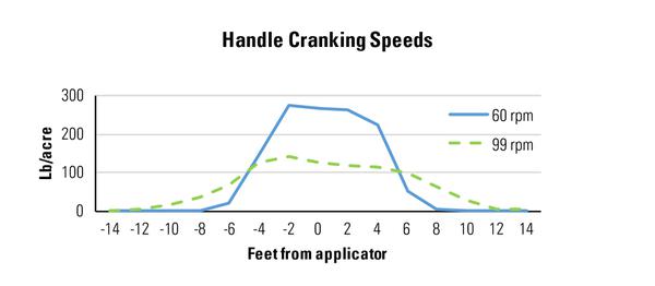 Figure 5. Comparison of two handle-cranking speeds.